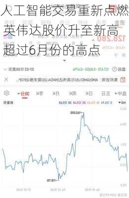 人工智能交易重新点燃 英伟达股价升至新高 超过6月份的高点