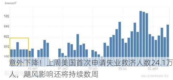 意外下降！上周美国首次申请失业救济人数24.1万人，飓风影响还将持续数周