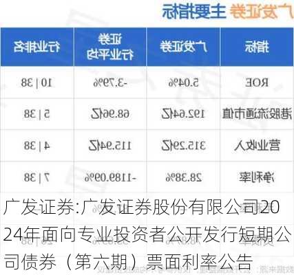 广发证券:广发证券股份有限公司2024年面向专业投资者公开发行短期公司债券（第六期）票面利率公告