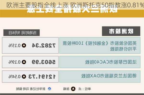 欧洲主要股指全线上涨 欧洲斯托克50指数涨0.81%