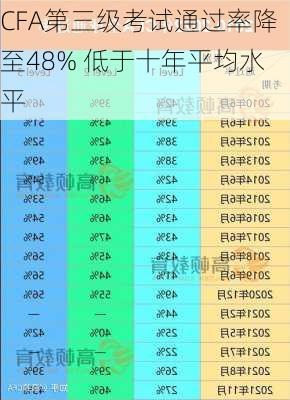 CFA第三级考试通过率降至48% 低于十年平均水平