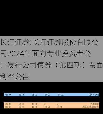 长江证券:长江证券股份有限公司2024年面向专业投资者公开发行公司债券（第四期）票面利率公告