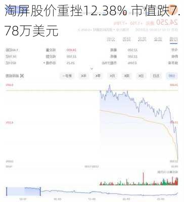 淘屏股价重挫12.38% 市值跌7.78万美元