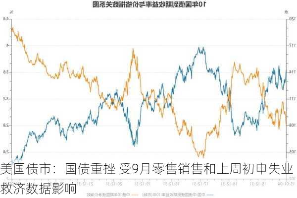 美国债市：国债重挫 受9月零售销售和上周初申失业救济数据影响