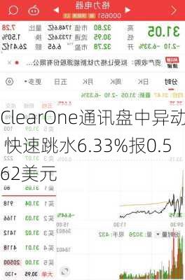 ClearOne通讯盘中异动 快速跳水6.33%报0.562美元