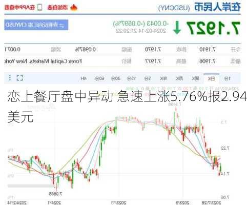 恋上餐厅盘中异动 急速上涨5.76%报2.94美元