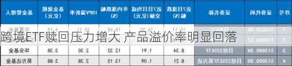 跨境ETF赎回压力增大 产品溢价率明显回落