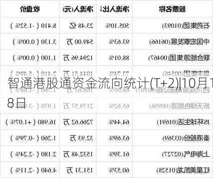 智通港股通资金流向统计(T+2)|10月18日