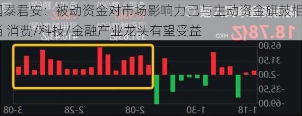 国泰君安：被动资金对市场影响力已与主动资金旗鼓相当 消费/科技/金融产业龙头有望受益