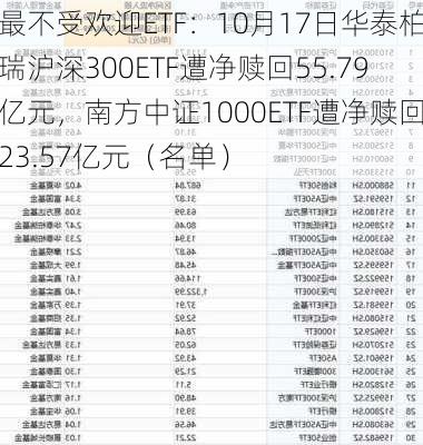 最不受欢迎ETF：10月17日华泰柏瑞沪深300ETF遭净赎回55.79亿元，南方中证1000ETF遭净赎回23.57亿元（名单）