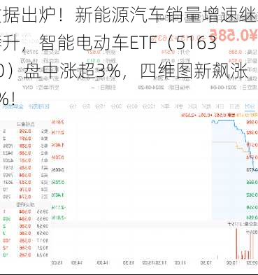 数据出炉！新能源汽车销量增速继续攀升，智能电动车ETF（516380）盘中涨超3%，四维图新飙涨7%！