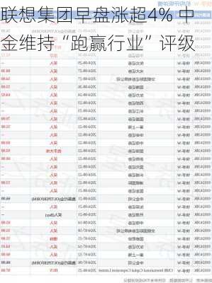 联想集团早盘涨超4% 中金维持“跑赢行业”评级