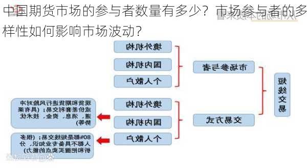 中国期货市场的参与者数量有多少？市场参与者的多样性如何影响市场波动？