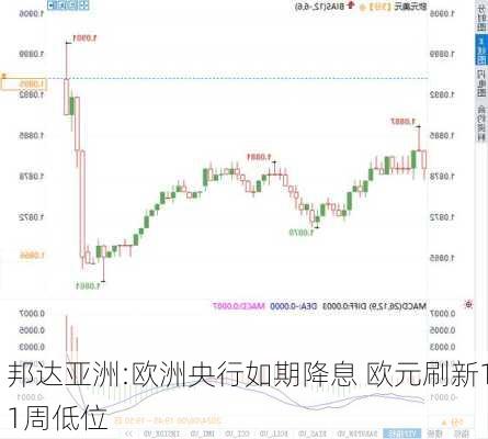 邦达亚洲:欧洲央行如期降息 欧元刷新11周低位