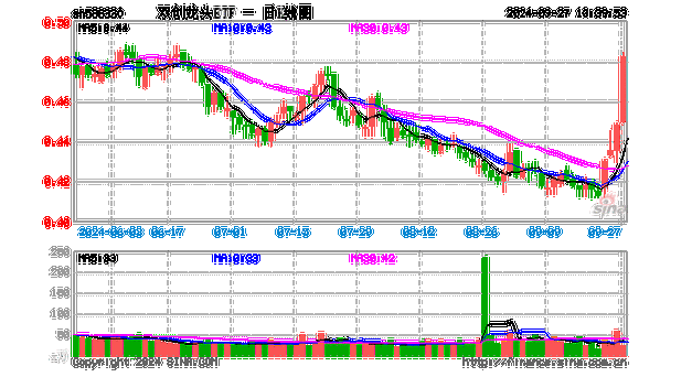 暴拉10%！双创龙头ETF（588330）“大暴走”！科创50+创业板指再度携手狂飙，寒武纪-U涨停封板！