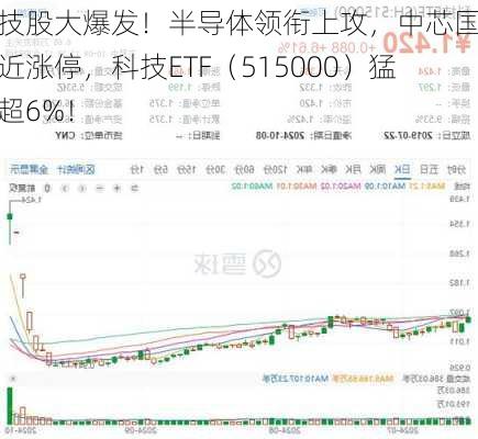 科技股大爆发！半导体领衔上攻，中芯国际逼近涨停，科技ETF（515000）猛涨超6%！