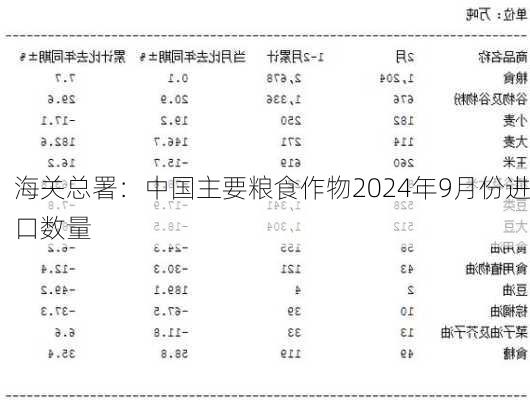 海关总署：中国主要粮食作物2024年9月份进口数量