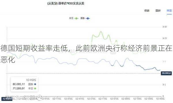 德国短期收益率走低，此前欧洲央行称经济前景正在恶化