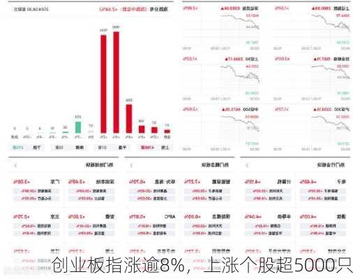 创业板指涨逾8%，上涨个股超5000只