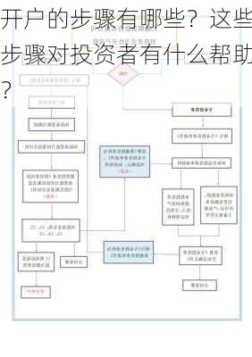 开户的步骤有哪些？这些步骤对投资者有什么帮助？