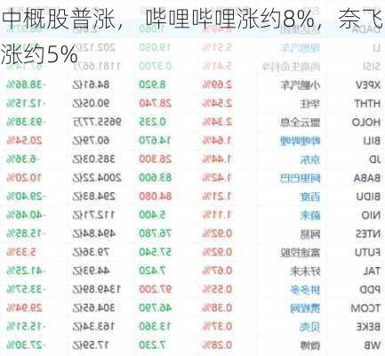 中概股普涨， 哔哩哔哩涨约8%，奈飞涨约5%