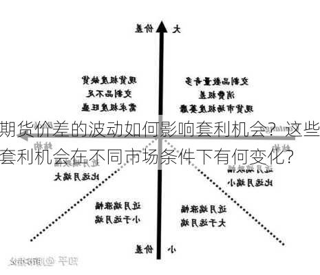 期货价差的波动如何影响套利机会？这些套利机会在不同市场条件下有何变化？