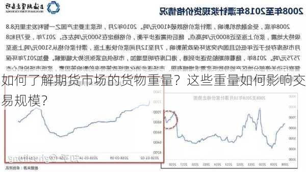 如何了解期货市场的货物重量？这些重量如何影响交易规模？