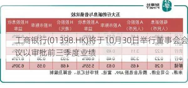 工商银行(01398.HK)将于10月30日举行董事会会议以审批前三季度业绩