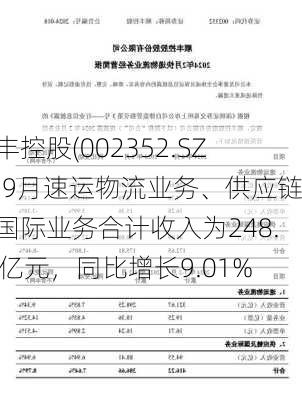 顺丰控股(002352.SZ)：9月速运物流业务、供应链及国际业务合计收入为248.27亿元，同比增长9.01%