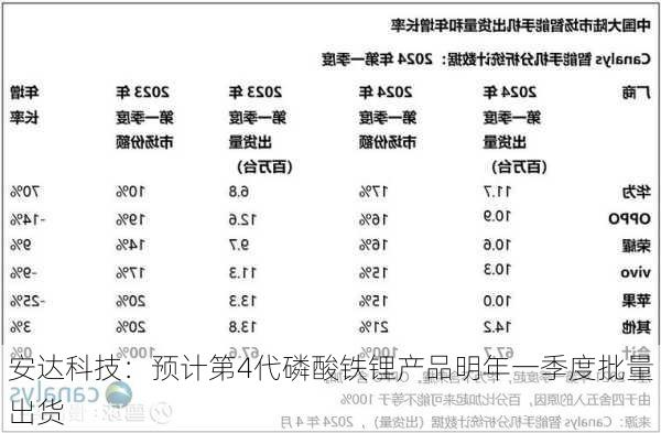 安达科技：预计第4代磷酸铁锂产品明年一季度批量出货