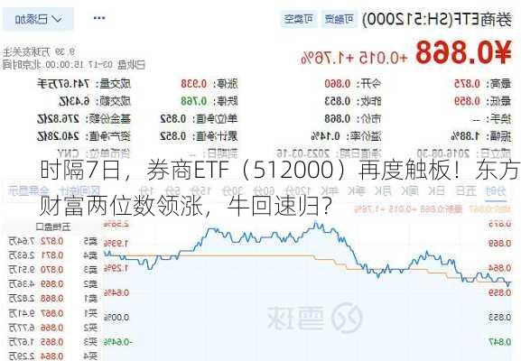 时隔7日，券商ETF（512000）再度触板！东方财富两位数领涨，牛回速归？