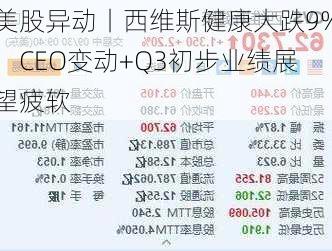 美股异动丨西维斯健康大跌9%，CEO变动+Q3初步业绩展望疲软