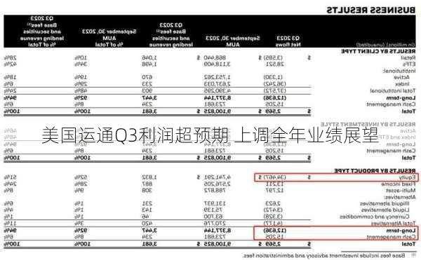 美国运通Q3利润超预期 上调全年业绩展望