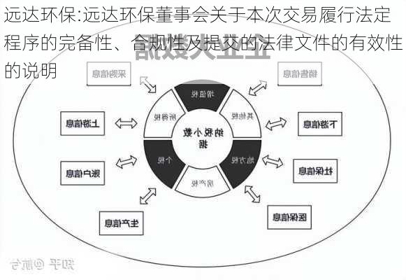 远达环保:远达环保董事会关于本次交易履行法定程序的完备性、合规性及提交的法律文件的有效性的说明