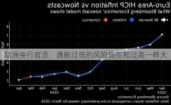 欧洲央行官员：通胀过低的风险现在和过高一样大