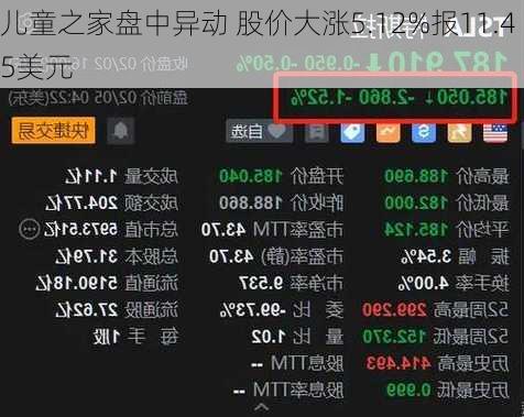 儿童之家盘中异动 股价大涨5.12%报11.45美元