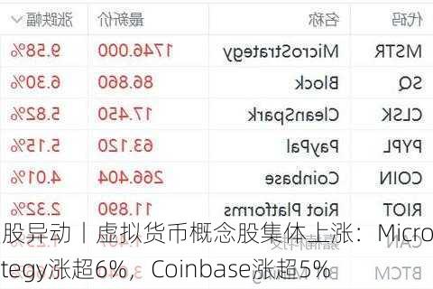 美股异动丨虚拟货币概念股集体上涨：MicroStrategy涨超6%，Coinbase涨超5%