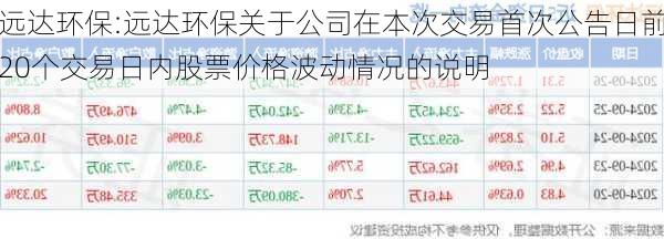 远达环保:远达环保关于公司在本次交易首次公告日前20个交易日内股票价格波动情况的说明