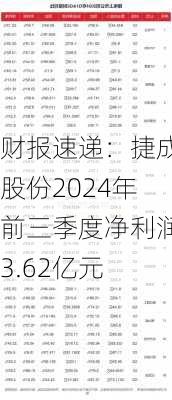 财报速递：捷成股份2024年前三季度净利润3.62亿元