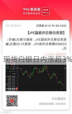 现货白银日内涨超3%