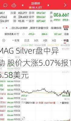 MAG Silver盘中异动 股价大涨5.07%报16.58美元