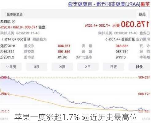 苹果一度涨超1.7% 逼近历史最高位