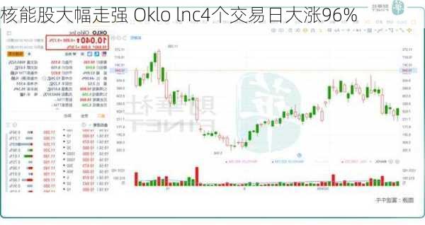 核能股大幅走强 Oklo lnc4个交易日大涨96%