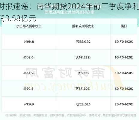 财报速递：南华期货2024年前三季度净利润3.58亿元