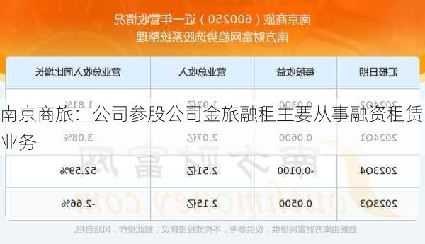 南京商旅：公司参股公司金旅融租主要从事融资租赁业务