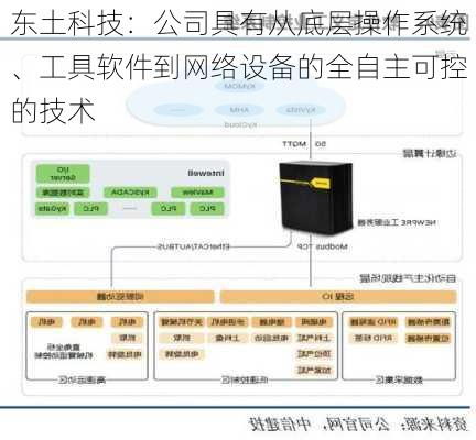 东土科技：公司具有从底层操作系统、工具软件到网络设备的全自主可控的技术