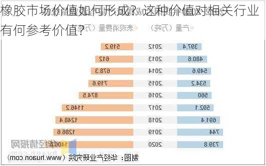 橡胶市场价值如何形成？这种价值对相关行业有何参考价值？