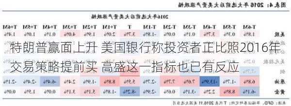 特朗普赢面上升 美国银行称投资者正比照2016年交易策略提前买 高盛这一指标也已有反应