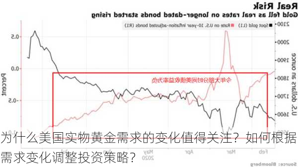 为什么美国实物黄金需求的变化值得关注？如何根据需求变化调整投资策略？