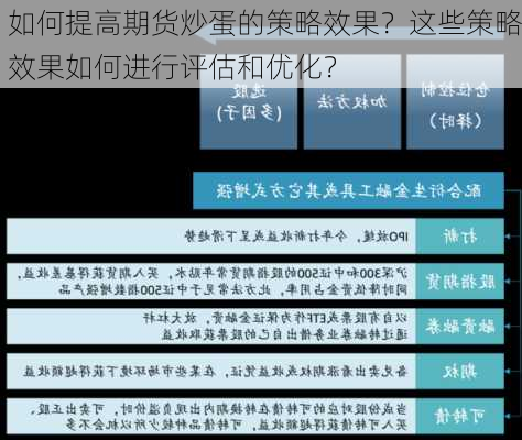 如何提高期货炒蛋的策略效果？这些策略效果如何进行评估和优化？